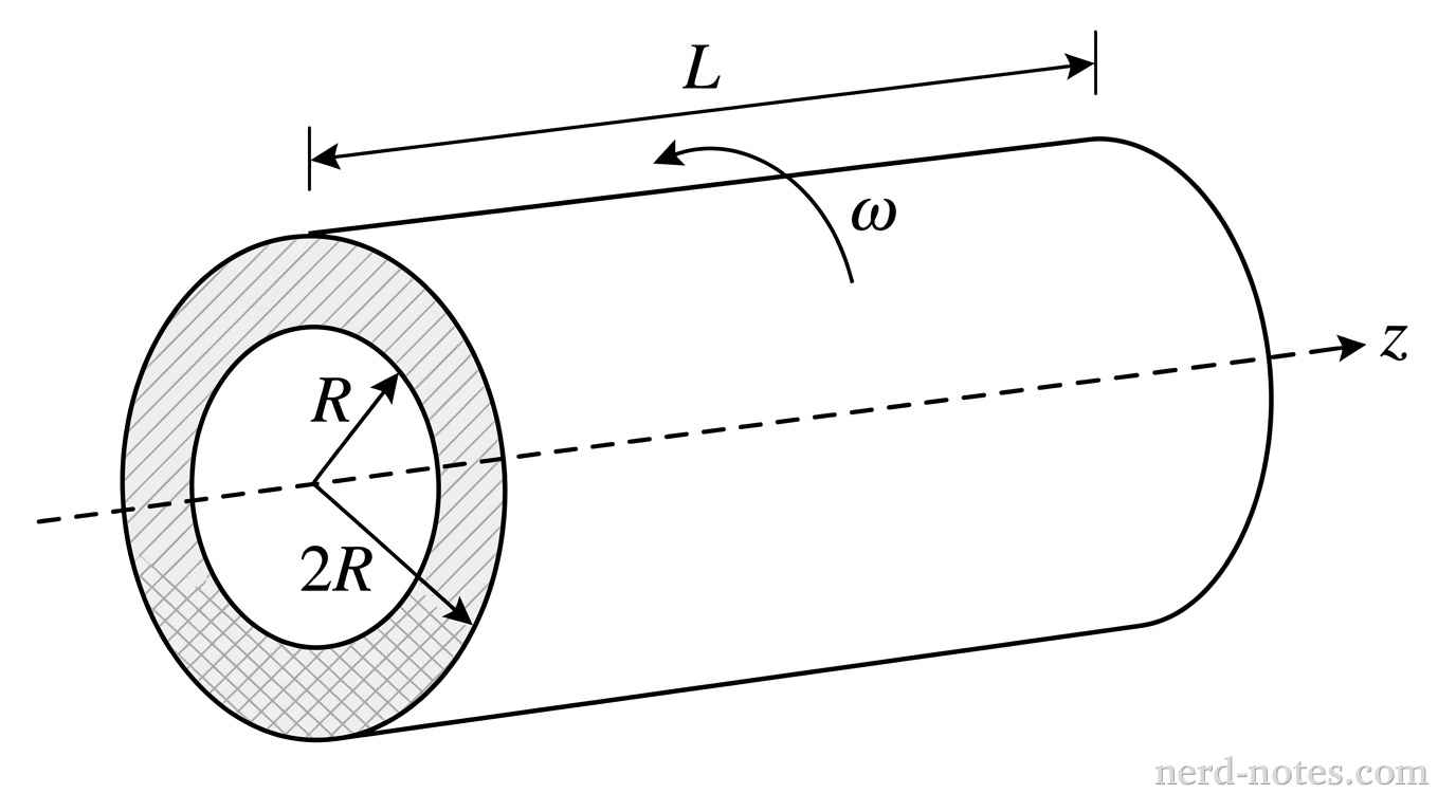 A 3D perspective diagram of a thick hollow cylinder of length L oriented along a central longitudinal dashed axis z. The cylinder has an inner circular radius labeled R and an outer circular radius labeled 2R. A curved rotational arrow near the top indicates rotation about the z-axis with angular velocity \omega. Cross-hatching on the annular face illustrates the thick cylindrical wall. No other labels, lines, text, or axes appear.