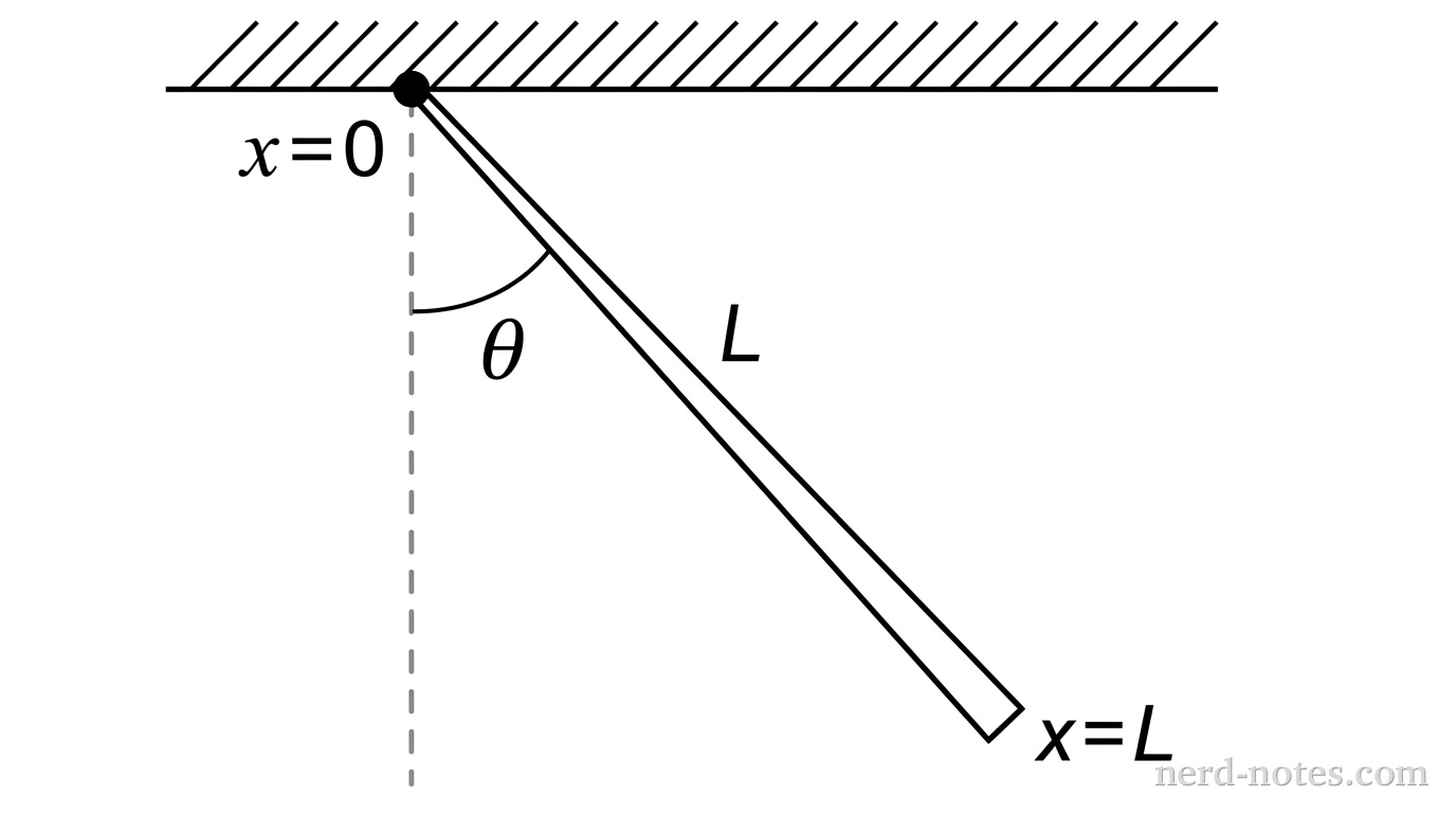 A non-uniform rod suspended from a pivot at its top end.