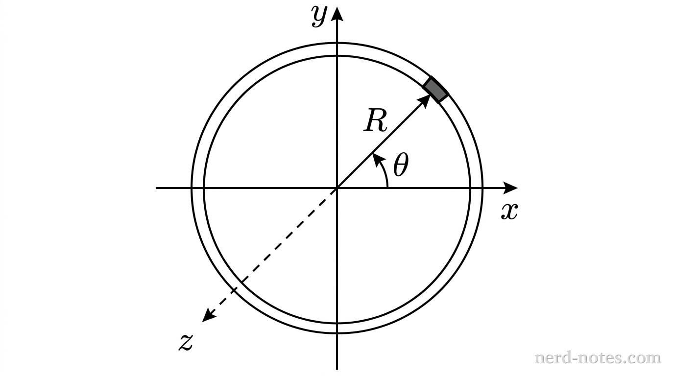 A circular ring of radius \(R\) is centered at the origin of a two-dimensional coordinate system with a horizontal x-axis and vertical y-axis. A dashed z-axis extends perpendicular to the plane of the ring through the origin. A narrow angular segment of the ring is highlighted at an angle \(\theta\) measured counterclockwise from the positive x-axis. A radial line segment of length \(R\) extends from the origin to this highlighted segment. No other labels, lines, text, or axes appear.