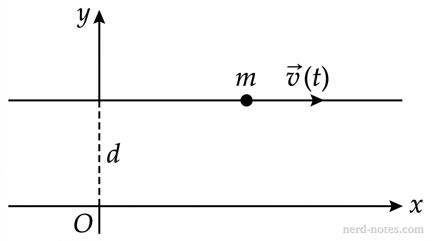 Particle moving along the line y = d.