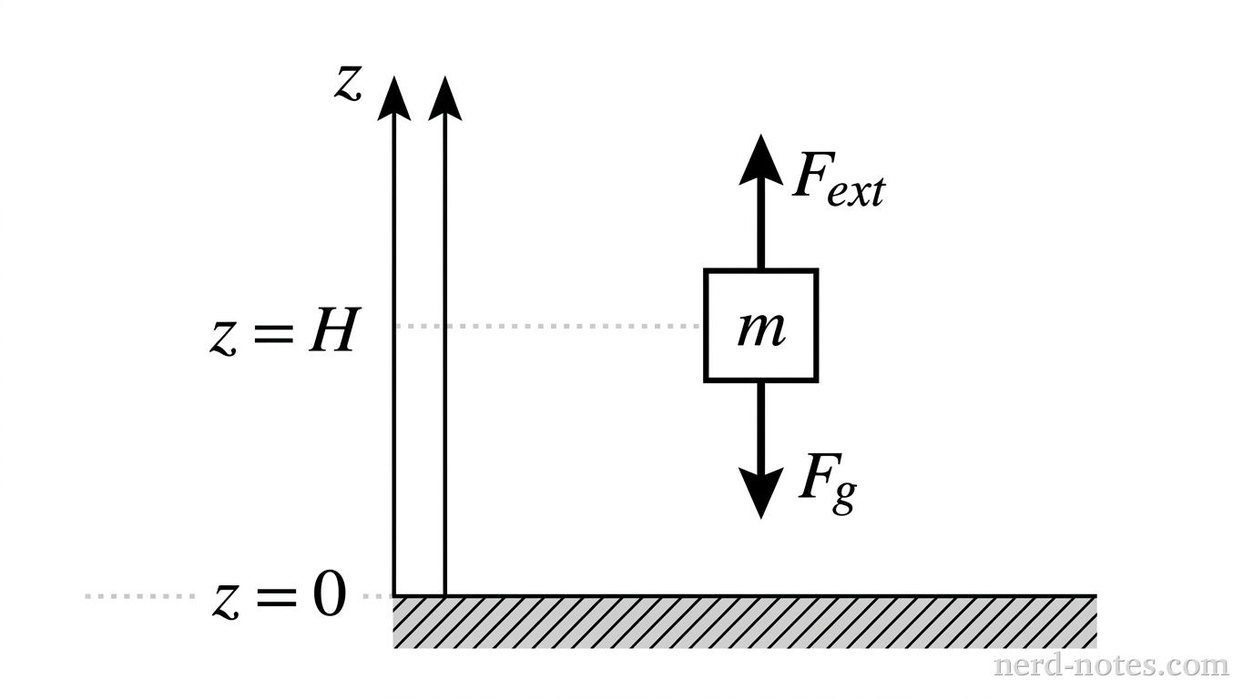 A vertical z-axis pointing upward with origin z = 0 at a horizontal shaded surface. A small square block labeled m is positioned above the surface at altitude z = H. An upward arrow labeled F_ext and a downward arrow labeled F_g are attached to mass m. Dotted horizontal lines mark z = 0 and z = H along the z-axis. No other labels, lines, text, or axes appear.