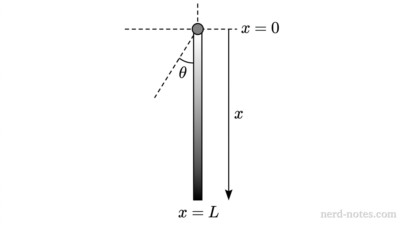 A vertical thin rod suspended from a small circular pivot at its top end. A horizontal dashed pivot axis passes through the pivot, labeled x = 0. The rod extends downward a length L to its bottom tip, labeled x = L. A shaded gradient along the rod becomes darker toward the bottom tip to represent increasing linear mass density. An arrow pointing downward along the rod is labeled x. An angle arc at the pivot shows a small displacement angle \theta from the vertical dashed reference line. No other labels, lines, text, or axes appear.
