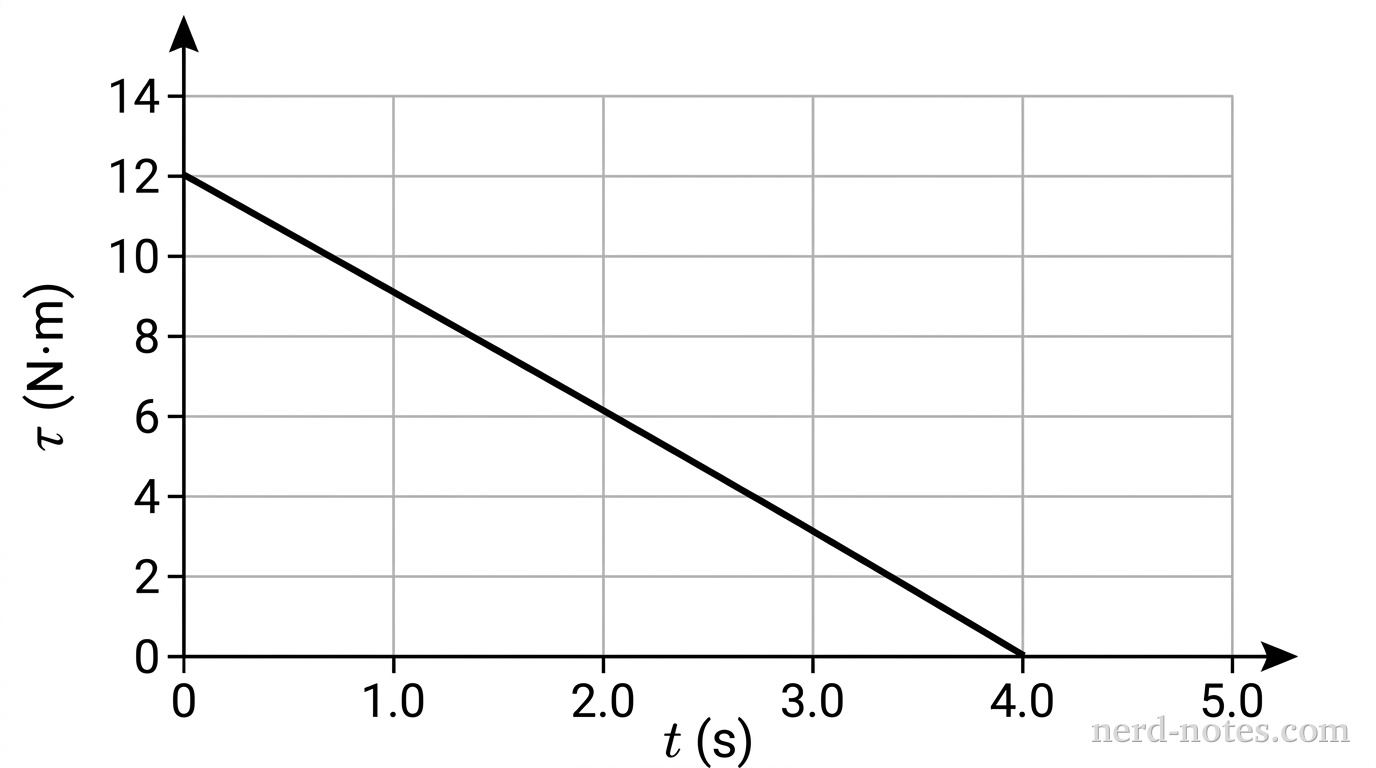 Net torque vs. time for the flywheel.