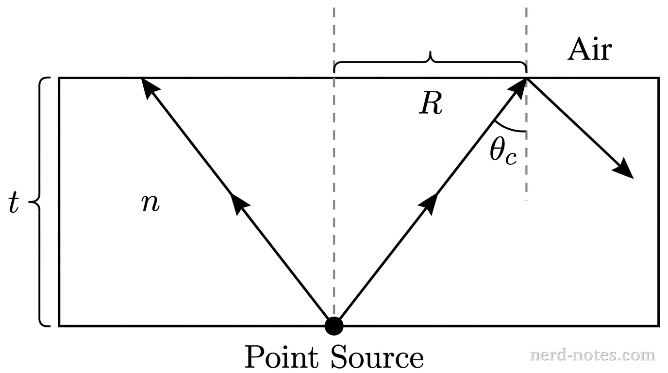 A 2D cross-section of a rectangular block representing the glass plate. A solid black dot is located on the bottom edge, centered horizontally, labeled 'Point Source'. A vertical dashed line extends upward from the point source to the top edge of the block. Two solid arrows representing light rays originate from the point source. One ray angles upward and to the left, and the other upward and to the right. Both rays terminate at the top edge of the block. A vertical dashed normal line is drawn where the right ray intersects the top edge. The angle between the right ray and this normal line is labeled \(\theta_c\). The horizontal distance along the top edge from the center dashed line to the right ray's intersection point is indicated by a bracket and labeled \(R\). The vertical thickness of the block is indicated by a vertical bracket on the left side and labeled \(t\). The area inside the block is labeled \(n\), and the area above the block is labeled 'Air'. No other labels, lines, text, or axes appear.