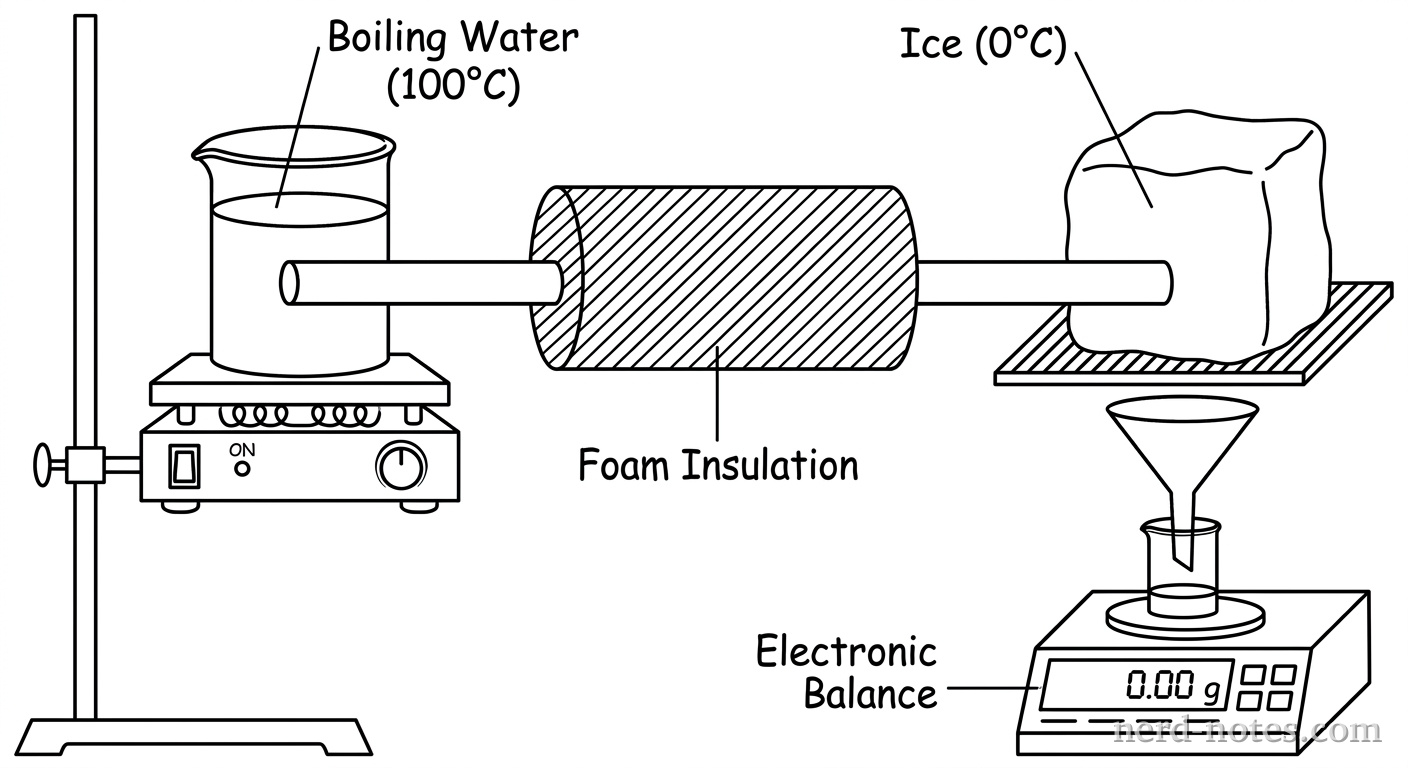 A horizontal cylindrical rod connects a heated water bath on the left to an ice block on the right. On the left, a beaker labeled 'Boiling Water (100°C)' sits on a hot plate, with the left end of the rod submerged in the water. On the right, the right end of the rod touches a block of ice labeled 'Ice (0°C)'. The ice block sits on a grated stand with a funnel underneath. Below the funnel, a small beaker rests on a rectangular box labeled 'Electronic Balance'. The middle section of the rod is covered by a thick outer cylinder labeled 'Foam Insulation'.