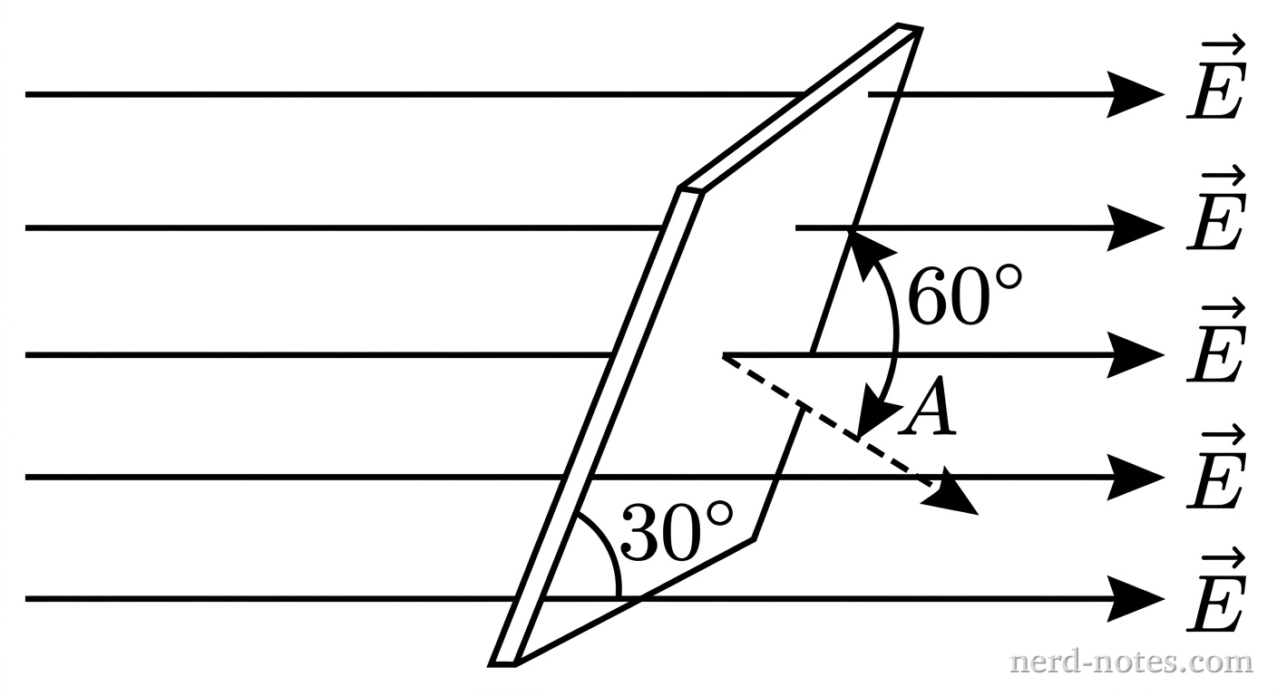 A 2D schematic diagram showing a uniform electric field represented by five evenly spaced horizontal arrows pointing from left to right, labeled with LaTeX glyph \vec{E}. A flat rectangular sheet is shown edge-on, tilted such that its surface makes a 30-degree angle with the horizontal electric field lines. A dashed vector labeled \vec{A} extends perpendicularly outward from the surface of the sheet, forming a 60-degree angle with the horizontal field lines. The angle of 30 degrees between the surface line and the horizontal field line is clearly arc-labeled as 30^{\circ}. No other labels, lines, text, or axes appear.