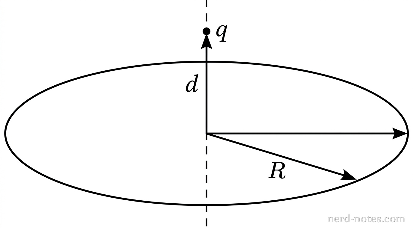 A flat ellipse viewed at a 3D perspective tilt represents a circular disk of radius R lying in a horizontal plane. A vertical dashed central axis line passes perpendicularly through the center of the disk. A single point charge labeled q is positioned on this vertical axis at a perpendicular distance d directly above the center of the disk. A radial arrow labeled R extends from the center of the disk to its right edge. A vertical arrow labeled d extends along the central axis from the center of the disk up to the point charge q. No other labels, lines, text, or axes appear.