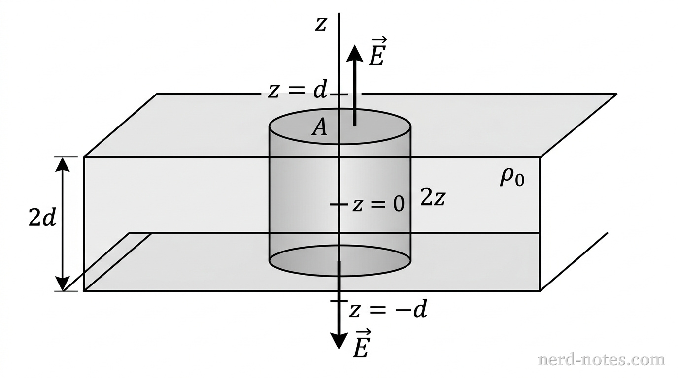 A three-dimensional schematic showing an infinite non-conducting slab centered on the xy-plane. The slab has a uniform thickness 2d along the z-axis, extending from z = -d to z = +d. A vertical z-axis line passes through the center of the slab, with tick marks at z = d, z = 0, and z = -d. Inside the slab, a shaded cylindrical Gaussian surface of cross-sectional area A and height 2z is centered at z = 0, extending symmetrically to +z and -z where z < d. Two vertical vectors pointing outward from the top and bottom circular end-caps of the cylinder are labeled \vec{E}. A label \rho_0 is placed inside the slab region. No other labels, lines, text, or axes appear.