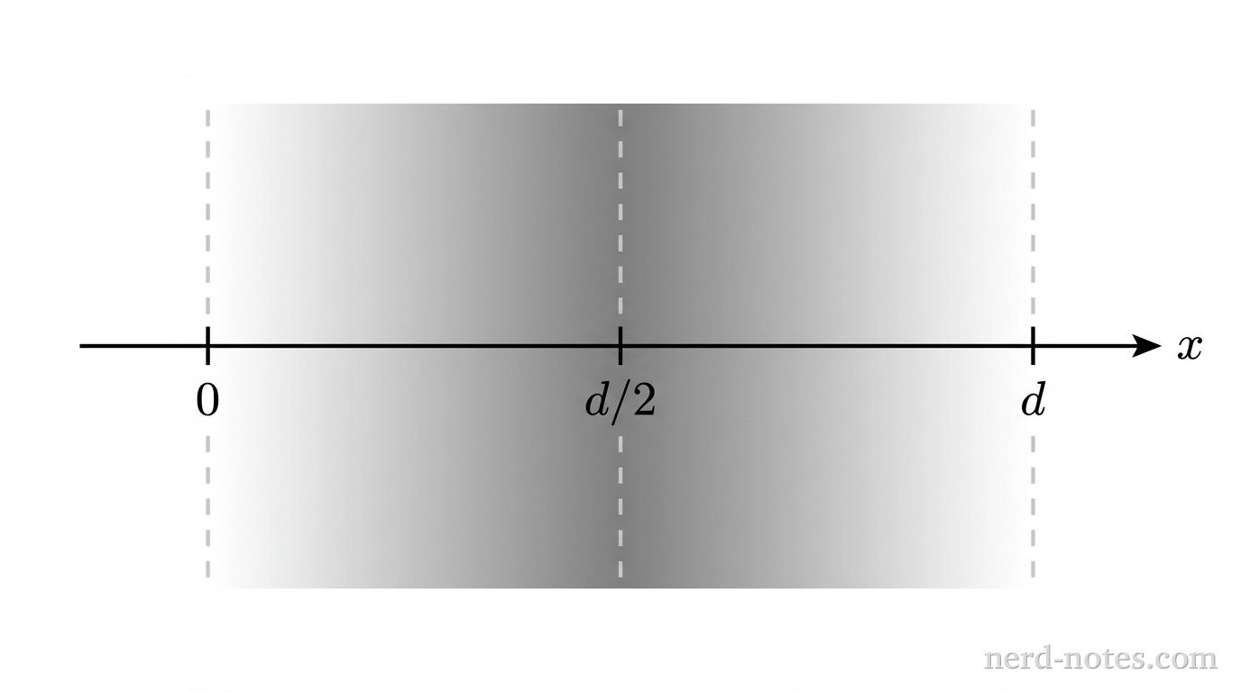 Cross-sectional view of the non-uniform planar slab.