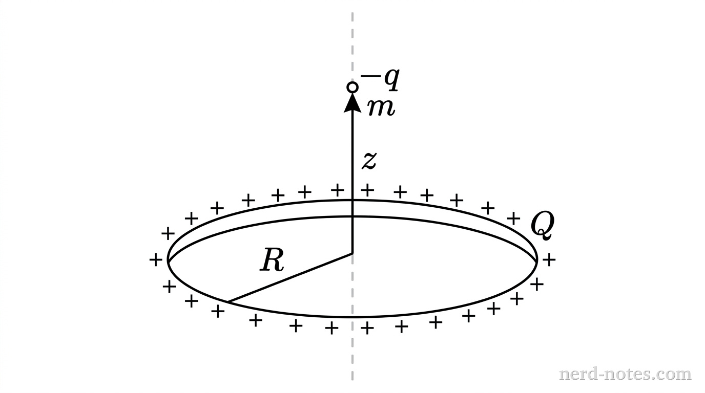 A thin circular ring of radius R lies horizontally, with positive charge symbols spaced uniformly around its circumference indicating a total charge Q. A vertical dashed z-axis passes through the center of the ring. A small particle labeled with charge -q and mass m is positioned on the z-axis at a distance z above the ring center. An arrow labeled z points from the center of the ring up to the particle. No other labels, lines, text, or axes appear.