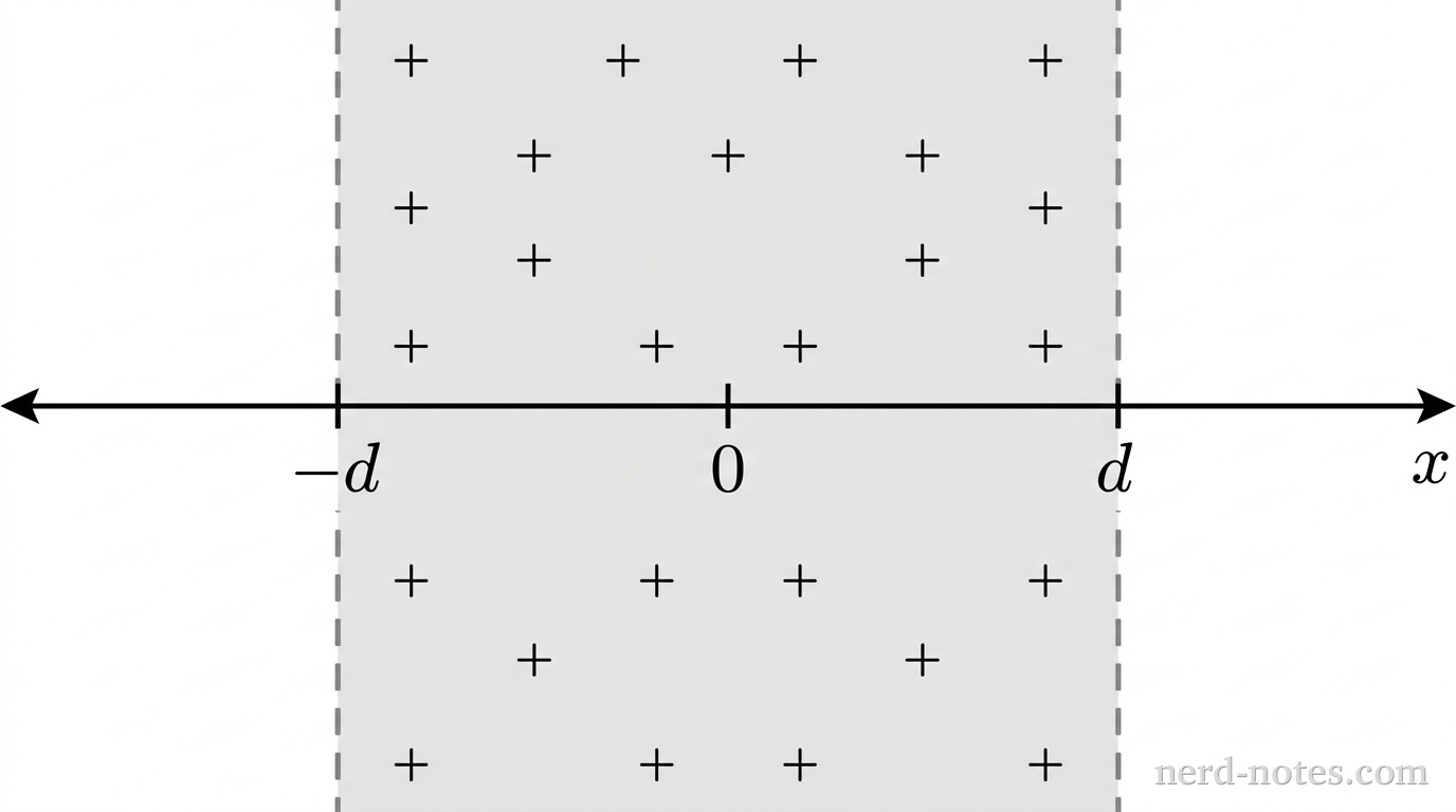 Cross section of the infinite slab of charge.