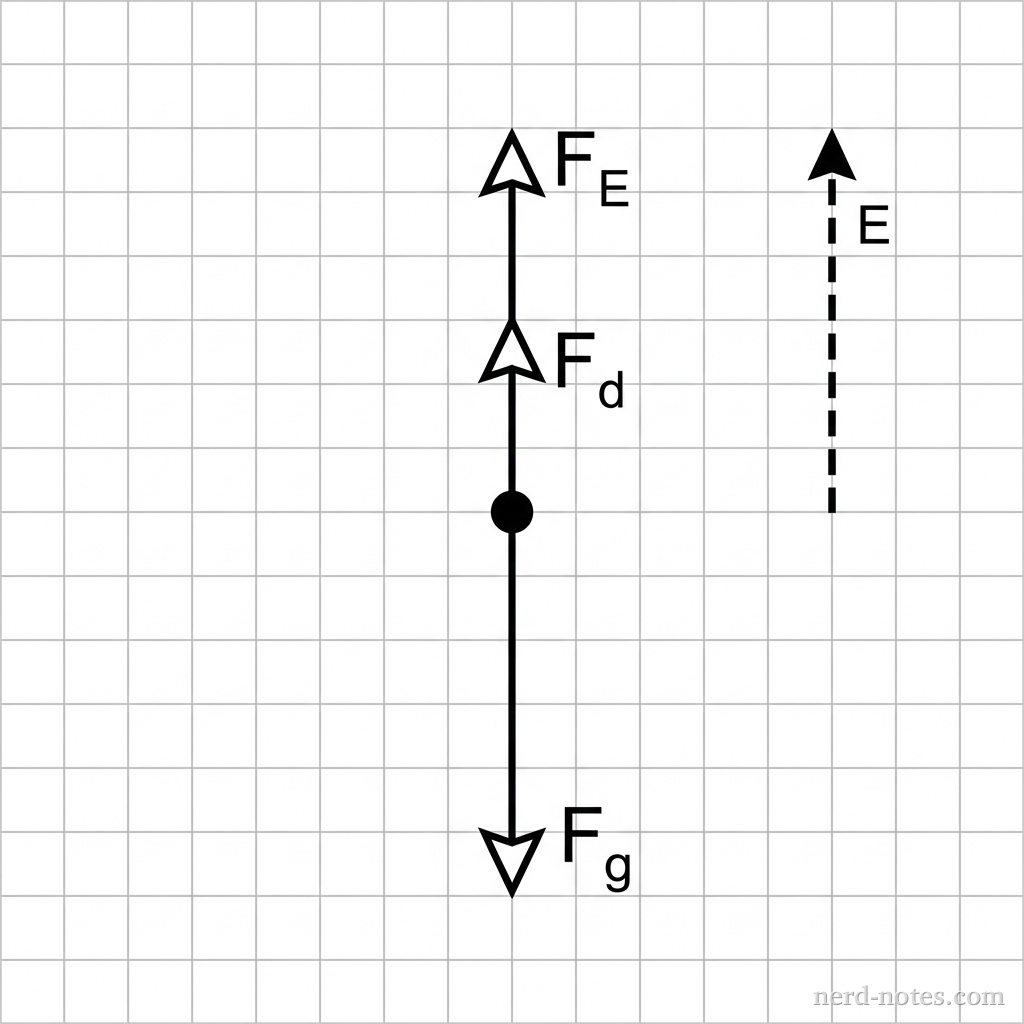 A vertical schematic showing a single sphere falling downward. A dashed vertical arrow labeled E points upward. From the center of the sphere, three distinct force vectors are drawn: a straight arrow pointing vertically downward labeled F_g, a straight arrow pointing vertically upward labeled F_E, and a second straight arrow pointing vertically upward labeled F_d. No other labels, lines, text, or axes appear.