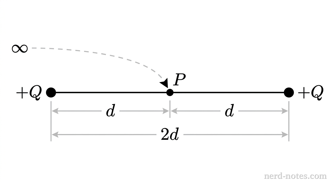 Two identical point charges +Q separated by distance 2d.
