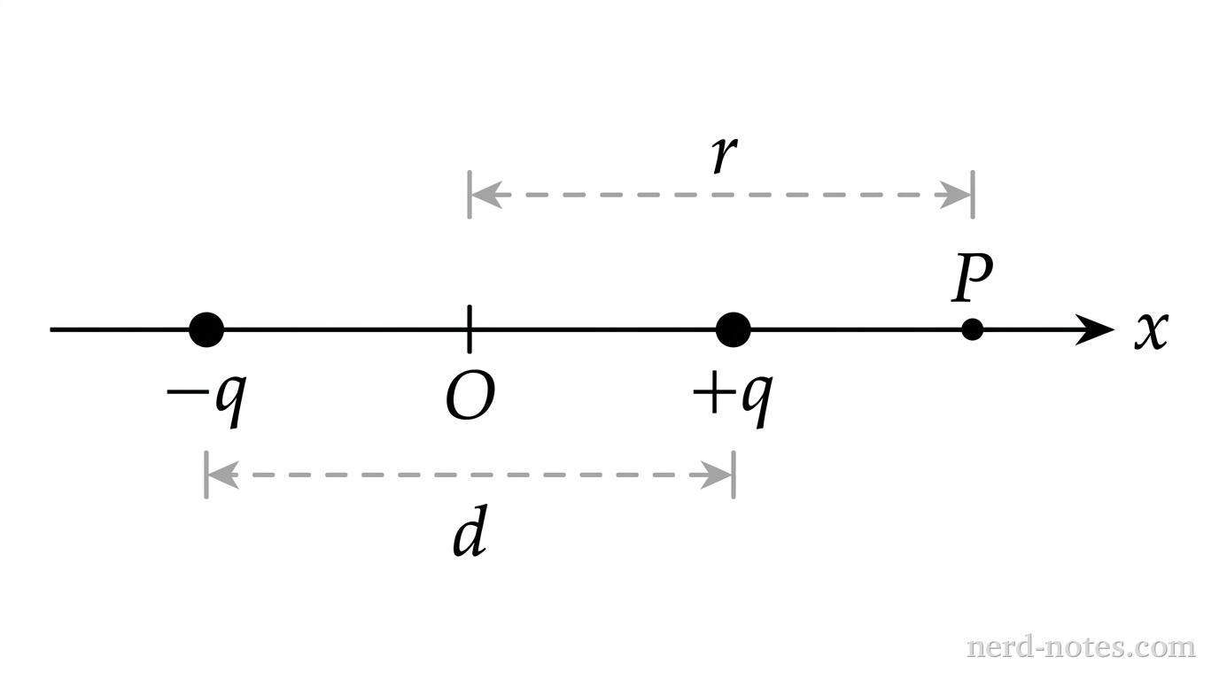 Point charges on the x-axis and observation point P.
