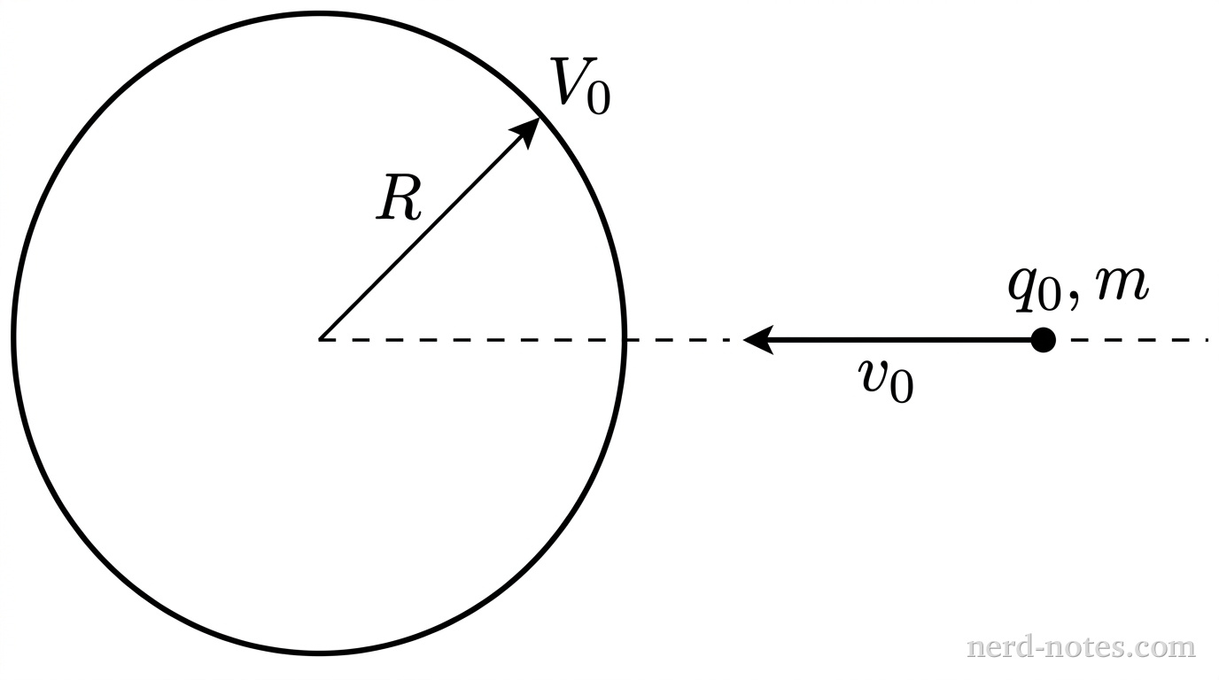 A charged particle launched directly toward a charged conducting sphere.
