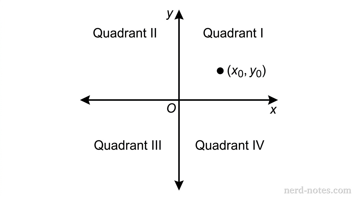 Point (x_0, y_0) in Quadrant I of the xy-plane.