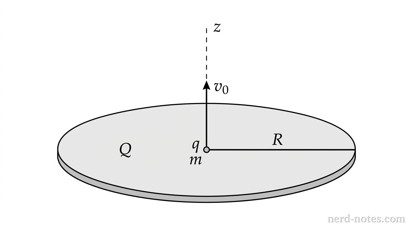 Particle launched along the central axis of a uniformly charged disk.