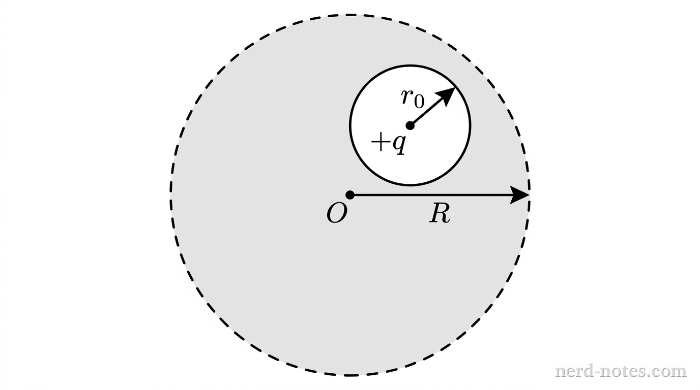 A 2D cross-section diagram of a large circle of radius R representing a solid conductor. Inside the large circle, offset to the upper-right of the center, is a smaller circle of radius r_0 representing a spherical cavity. A point labeled +q is shown inside the cavity, offset from the center of the cavity. The region between the small circle and large circle is shaded gray to indicate conducting material. The center of the large circle is marked with a point labeled O. A dashed line indicates the outer surface of radius R. No other labels, lines, text, or axes appear.