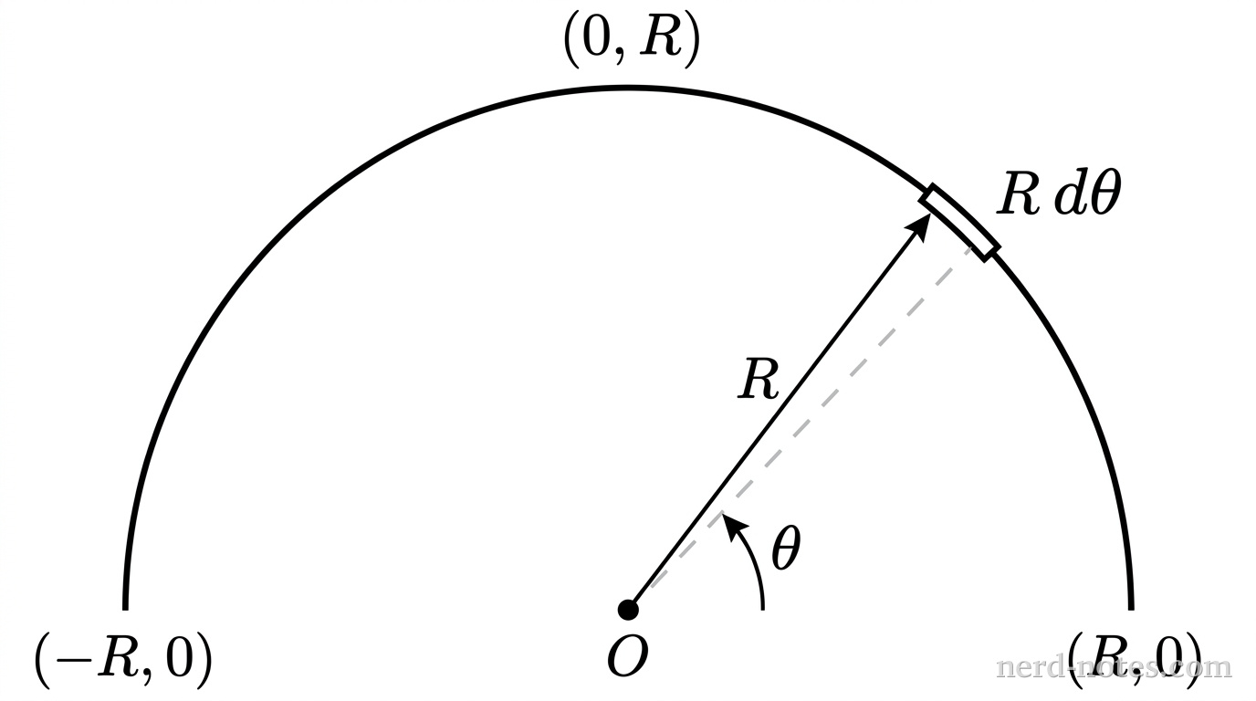A semicircular curved line of radius R is centered at the origin O in the xy-plane, lying entirely in the region y \ge 0. The arc starts at (R,0), passes through (0,R), and ends at (-R,0). A dashed straight line segment of length R extends from the origin O to a point on the arc at an angle \theta measured counterclockwise from the positive x-axis. A small segment of the arc at angle \theta is marked and labeled R\,d\theta. A curved arrow near the origin indicates the angle \theta from the positive x-axis to the dashed line. The origin is marked with a dot labeled O. No other labels, lines, text, or axes appear.