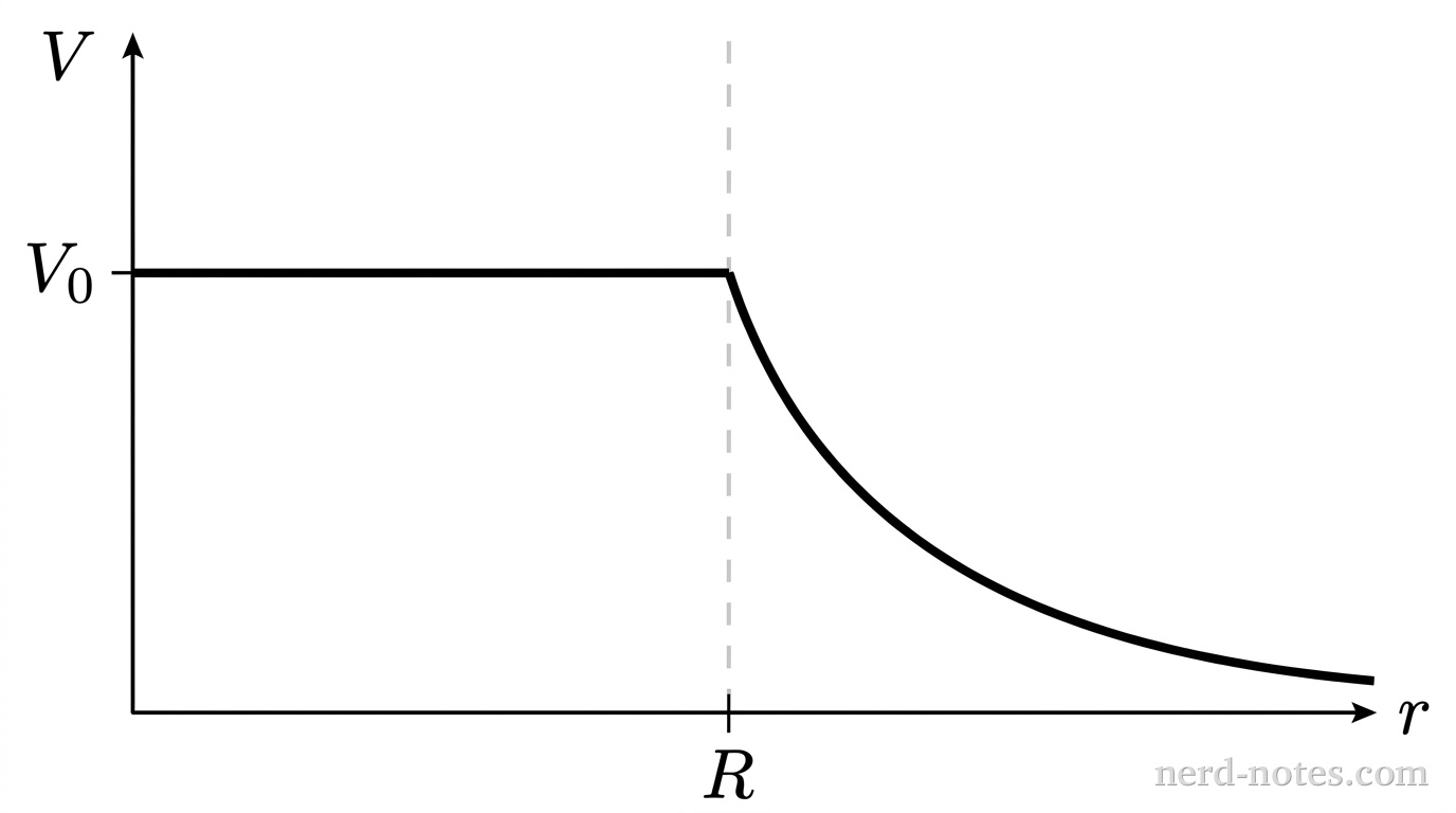 Electric potential V as a function of distance r.