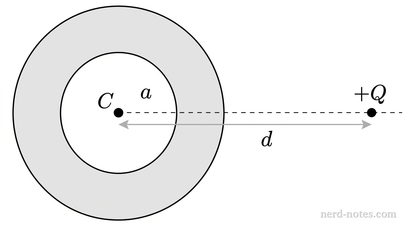 A cross-sectional view of a thick hollow spherical conducting shell centered at the origin, with inner radius a and outer radius b. The region between r = a and r = b is shaded gray to represent conducting material. The central cavity region r < a is empty with a point labeled C at the center. To the right along the horizontal axis, at a distance d from center C where d > b, a small filled circle represents a point charge labeled +Q. No other labels, lines, or vectors appear.