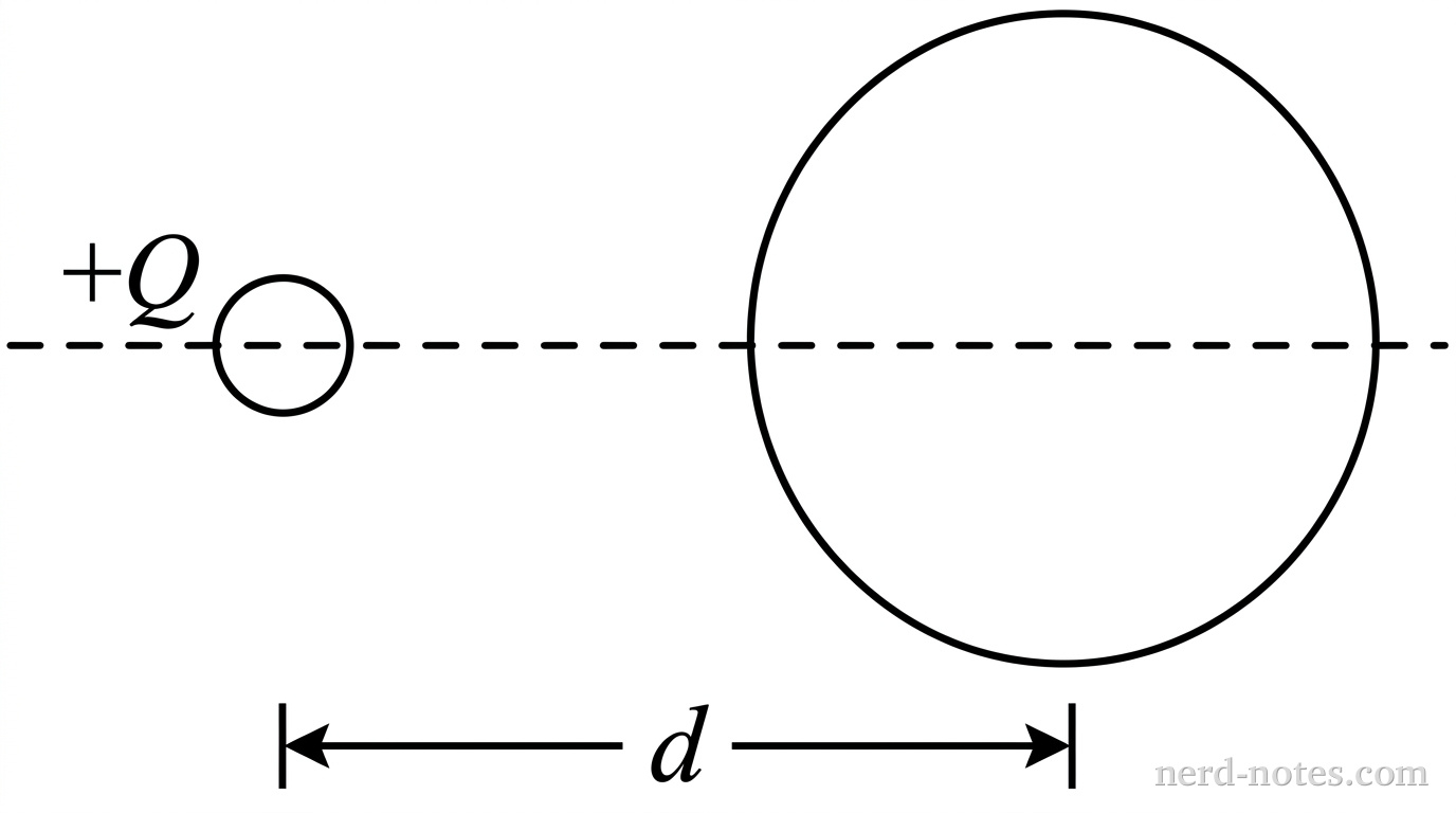A neutral conducting sphere placed near a point charge +Q.