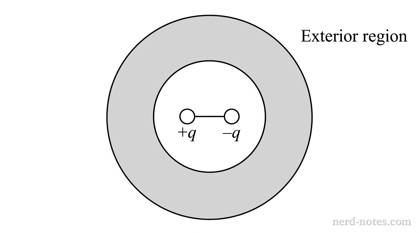 Cross section of a dipole inside a spherical conducting shell.