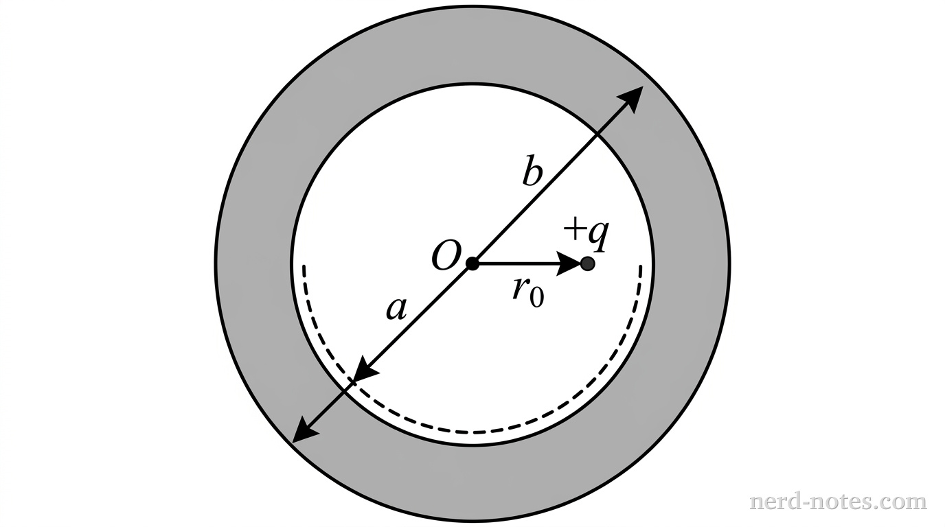 A cross-sectional view of a thick conducting spherical shell with inner radius a and outer radius b. The center of the concentric circles representing the shell is marked with a small dot labeled O. Inside the cavity of radius a, a positive point charge labeled +q is positioned at a distance r_0 to the right of center O, off-center. The region between radius a and radius b is shaded gray to represent the conducting material. Radius a is indicated by a dashed line with a dimension arrow labeled a from center O to the inner surface. Radius b is indicated by a dimension arrow labeled b from center O to the outer surface. The displacement of +q from center O is labeled r_0 with a horizontal arrow. No other labels, lines, text, or axes appear.