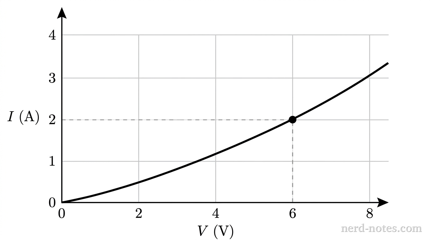 A two-dimensional Cartesian graph plotting current I in amperes on the vertical axis against potential difference V in volts on the horizontal axis. The horizontal axis ranges from 0 to 8 V with major grid lines and labels every 2 V (0, 2, 4, 6, 8). The vertical axis ranges from 0 to 4 A with major grid lines and labels every 1 A (0, 1, 2, 3, 4). A smooth, continuous curve starts at the origin (0,0) and curves upward to the right, passing through (2.0, 0.5), (4.0, 1.2), (6.0, 2.0), and (8.0, 3.0). A filled dot is prominently marked on the curve at the coordinates (6.0 V, 2.0 A), with dashed horizontal and vertical projection lines extending from this dot to 2.0 A on the vertical axis and 6.0 V on the horizontal axis. No other lines, labels, or text appear.