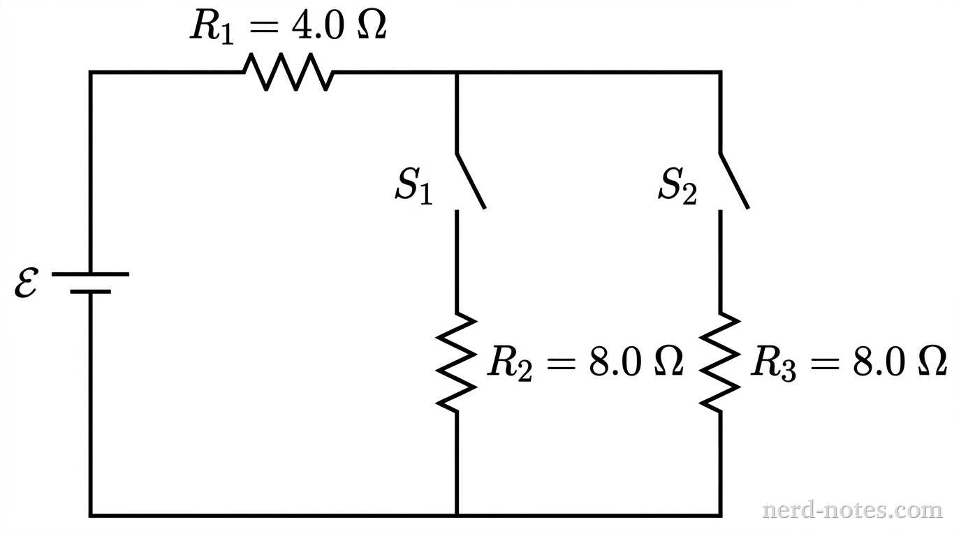 A rectangular DC circuit schematic. The left vertical wire contains an ideal battery labeled \(\mathcal{E}\), with its long positive terminal line on top and short negative terminal line on the bottom. The top horizontal wire contains a resistor labeled \(R_1 = 4.0\text{ }\Omega\). To the right, the circuit divides into two parallel vertical branches. The inner vertical branch contains a single-pole switch labeled \(S_1\) in series with a resistor labeled \(R_2 = 8.0\text{ }\Omega\). The outer vertical branch contains a single-pole switch labeled \(S_2\) in series with a resistor labeled \(R_3 = 8.0\text{ }\Omega\). The bottom wire connects all three vertical branches back to the negative terminal of the battery. No other components, text, or labels appear.