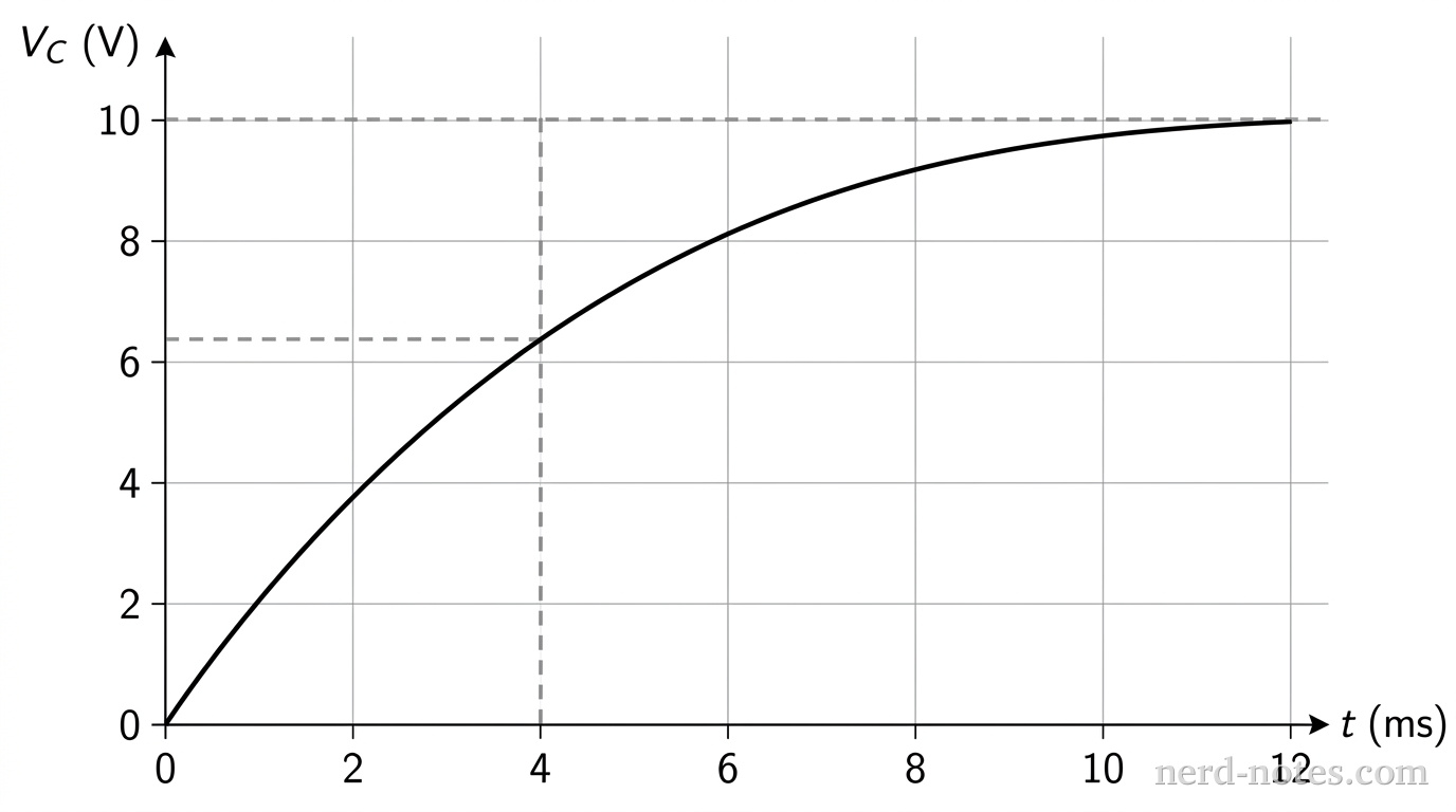 A quantitative line graph showing capacitor potential difference V_C in volts on the vertical axis versus time t in milliseconds on the horizontal axis. The vertical axis ranges from 0 to 10 V with grid lines and tick marks labeled 0, 2, 4, 6, 8, 10. The horizontal axis ranges from 0 to 12 ms with grid lines and tick marks labeled 0, 2, 4, 6, 8, 10, 12. A horizontal dashed line is drawn at V_C = 10 V. A smooth continuous solid curve starts at (0, 0), rises smoothly, passing through (2.8 ms, 5.0 V) and (4.0 ms, 6.3 V), and asymptotically approaches V_C = 10 V. Dashed vertical and horizontal guidelines connect t = 4.0 ms on the time axis to V_C = 6.3 V on the potential axis. No other labels, lines, text, or axes appear.