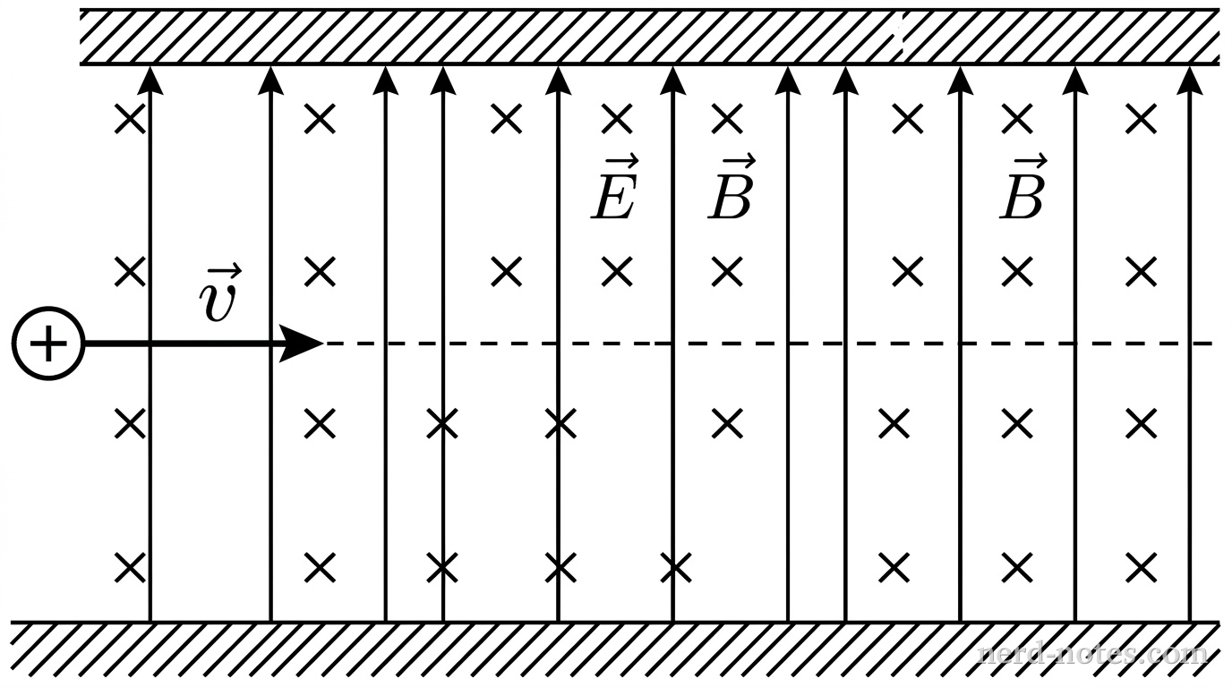 Crossed electric and magnetic fields in a velocity selector.