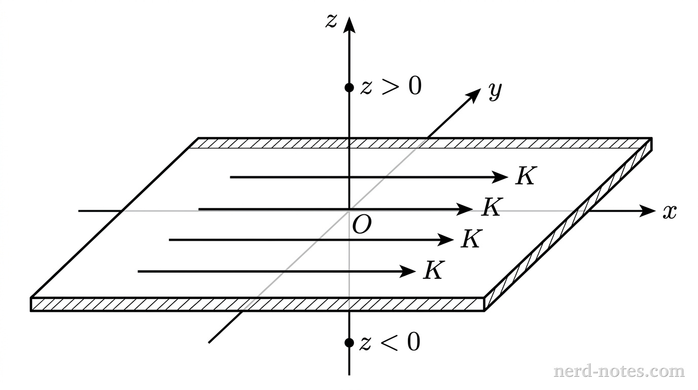 An infinite flat current-carrying sheet in the xy-plane.