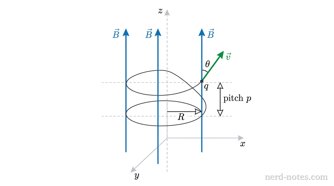 Helical trajectory of a charged particle in a uniform magnetic field.