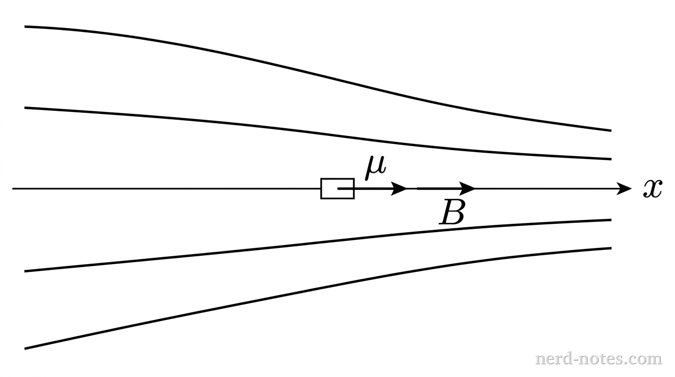 A magnetic dipole aligned with a non-uniform magnetic field.