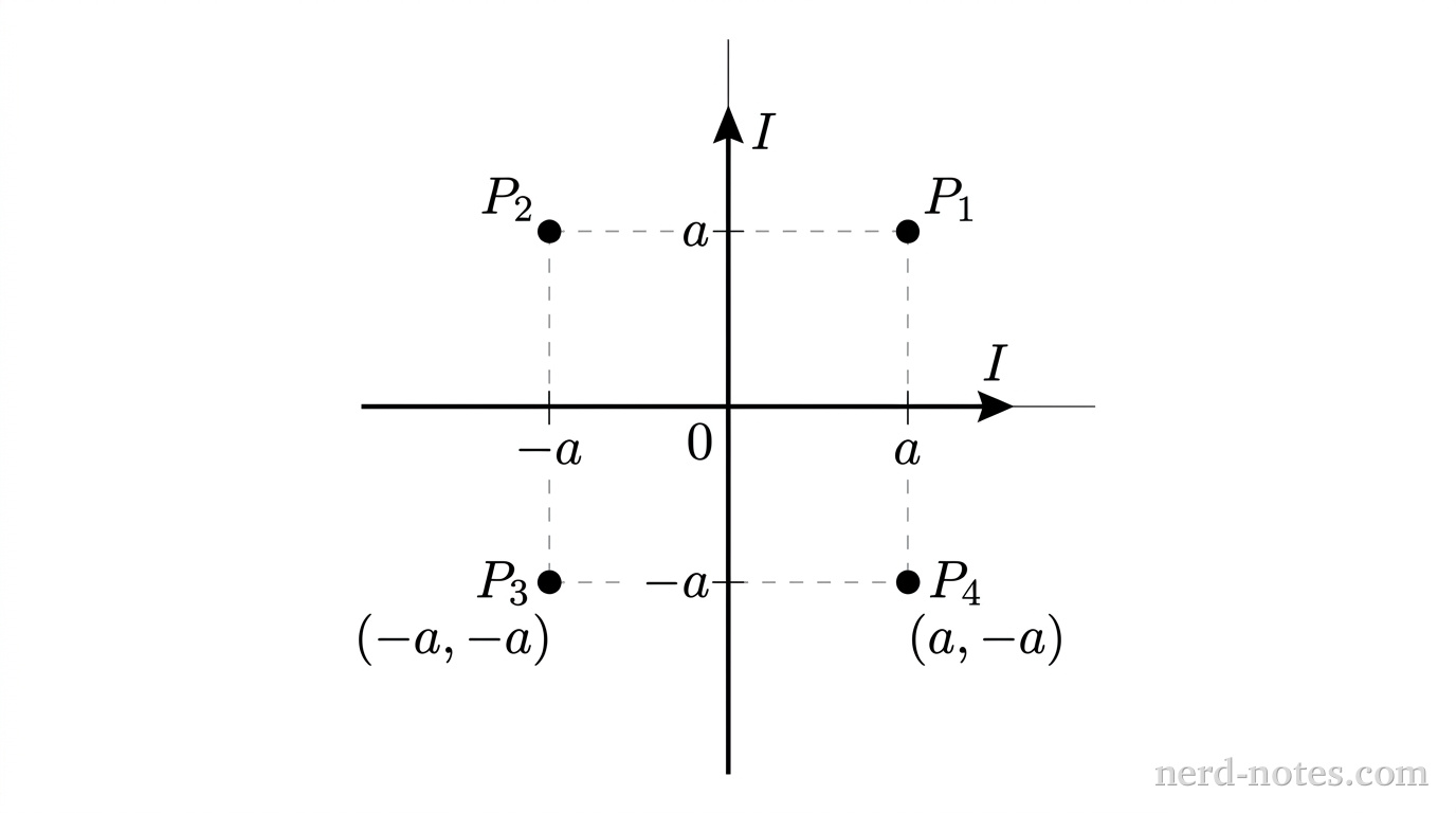 Two perpendicular current-carrying wires and four surrounding points.