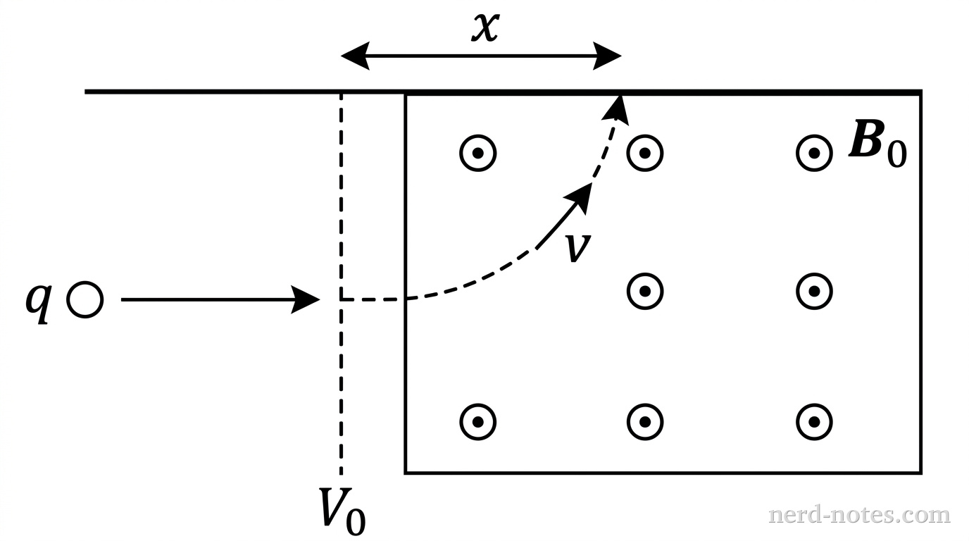 Schematic of a magnetic deflection mass spectrometer.