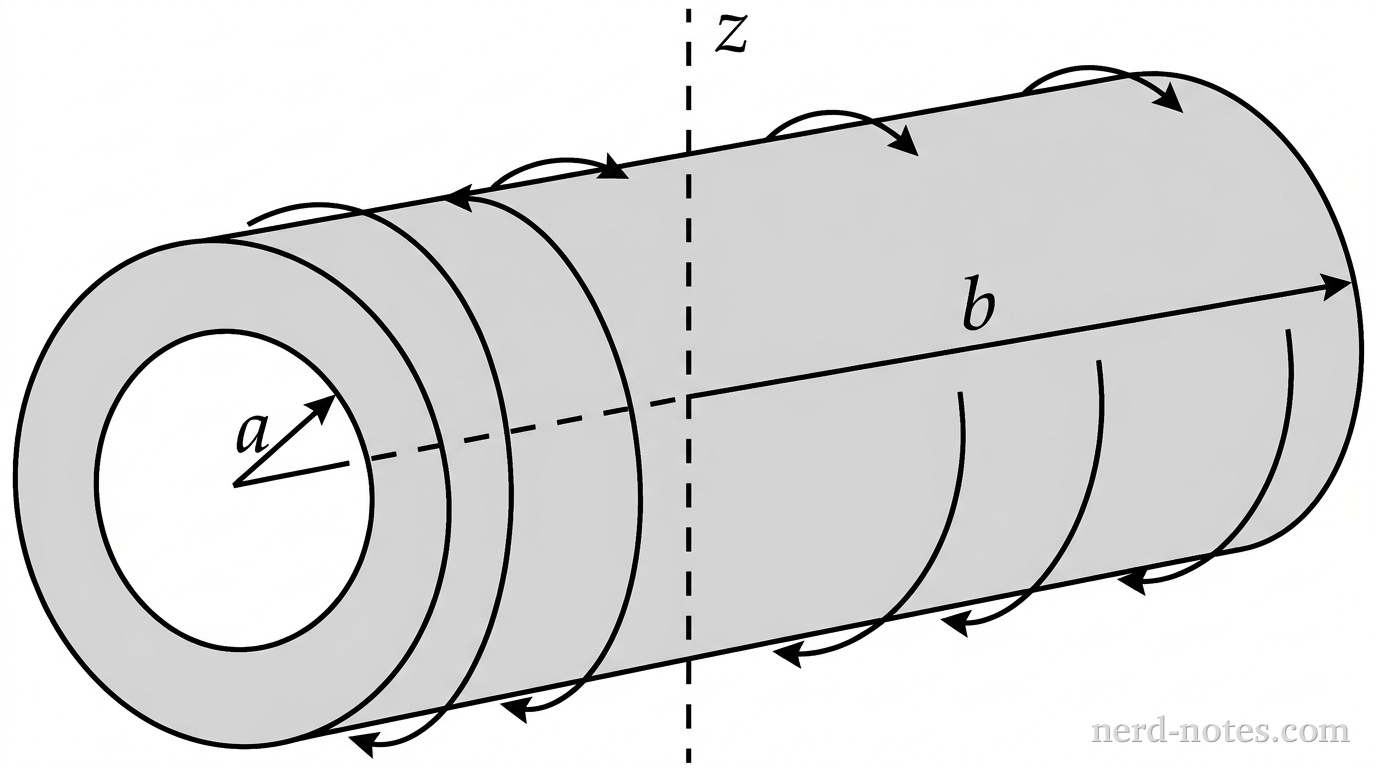Cross-section of the thick solenoid carrying azimuthal current density J(r).