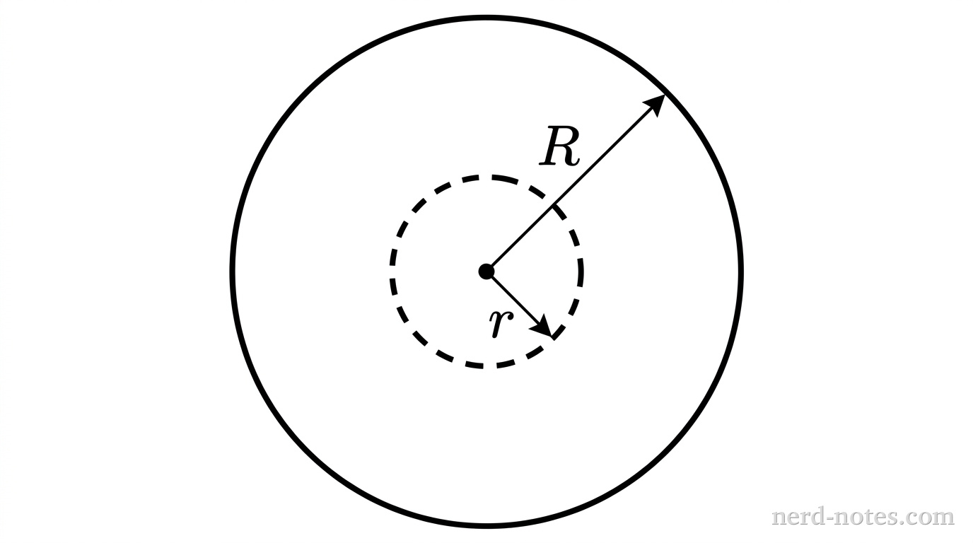 Concentric, coplanar circular coils with radii R and r.