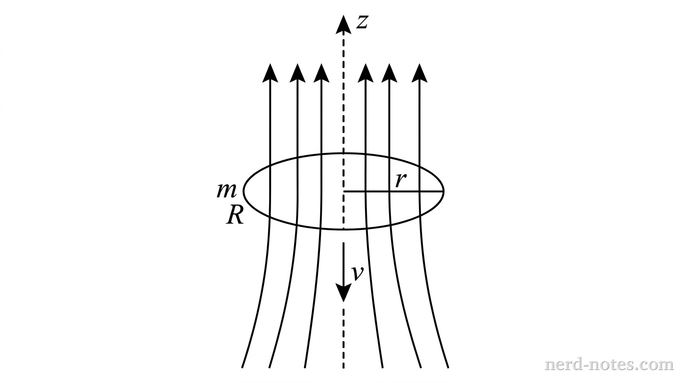 A physical setup diagram showing a horizontal circular ring of radius r falling vertically along a vertical z-axis. The vertical z-axis is drawn as a dashed line pointing upward with an arrowhead at the top labeled z. The ring is drawn as an ellipse viewed at a slight tilt, with radius r labeled from its center to its right edge. Below the ring, a downward vertical arrow is labeled v. Vertical magnetic field lines pass through the ring, with arrows pointing upward; the density of the magnetic field lines decreases towards the bottom to indicate a vertical magnetic field gradient B_z(z) = B_0 + bz. The ring is labeled with mass m and resistance R. No other labels, lines, text, or axes appear.