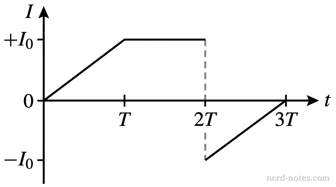 A line graph plotting induced current I on the vertical axis versus time t on the horizontal axis. The horizontal axis has tick marks labeled 0, T, 2T, and 3T. The vertical axis has tick marks labeled +I_0 at a positive height, 0 at the origin, and -I_0 at an equal negative depth below the horizontal axis. From t = 0 to t = T, a solid straight line segment rises linearly from (0, 0) to (T, +I_0). From t = T to t = 2T, a solid horizontal line segment connects (T, +I_0) to (2T, +I_0). At t = 2T, a vertical dashed line connects (2T, +I_0) down to (2T, -I_0). From t = 2T to t = 3T, a solid straight line segment rises linearly from (2T, -I_0) to (3T, 0). No other labels, lines, text, or axes appear.