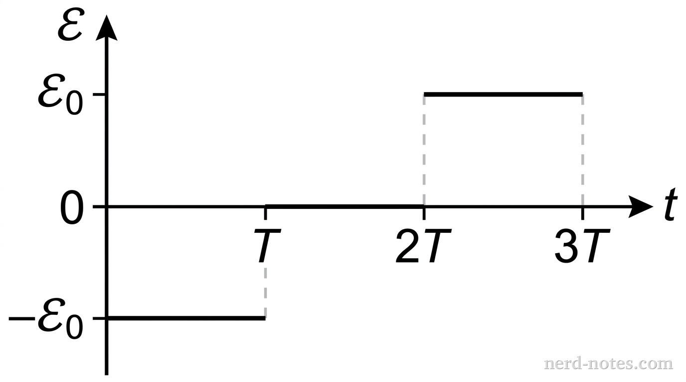A Cartesian graph plotting induced EMF \mathcal{E} on the vertical axis against time t on the horizontal axis. The vertical axis is labeled \mathcal{E} at the top and has tick marks at \mathcal{E}_0, 0, and -\mathcal{E}_0. The horizontal axis is labeled t at the far right and has tick marks at 0, T, 2T, and 3T. From t = 0 to t = T, a horizontal solid line segment lies at \mathcal{E} = -\mathcal{E}_0. From t = T to t = 2T, a horizontal solid line segment lies along the horizontal axis at \mathcal{E} = 0. From t = 2T to t = 3T, a horizontal solid line segment lies at \mathcal{E} = +\mathcal{E}_0. Vertical dashed line segments connect (T, -\mathcal{E}_0) to (T, 0) and (2T, 0) to (2T, \mathcal{E}_0). No other labels or lines appear.