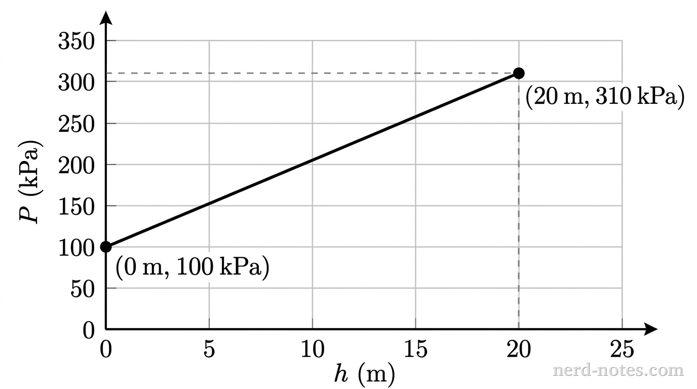 Absolute pressure versus depth in an estuary.