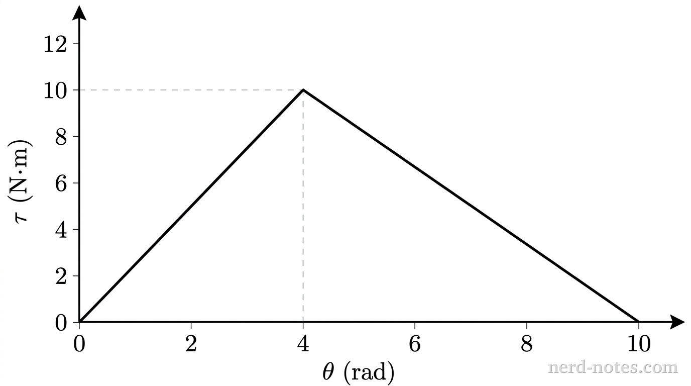 Torque versus angular displacement for the flywheel.