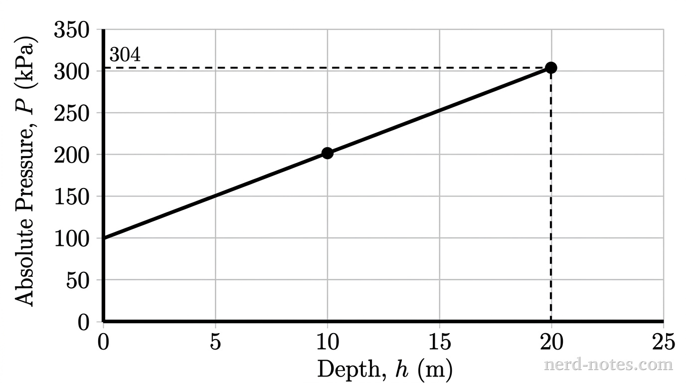 Absolute pressure P as a function of depth h.
