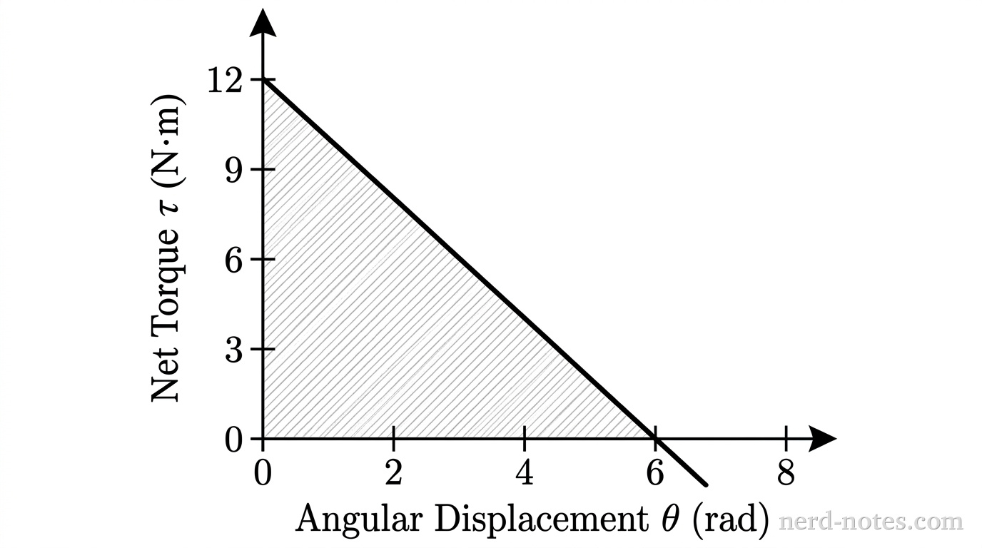 Net torque versus angular displacement for the flywheel.
