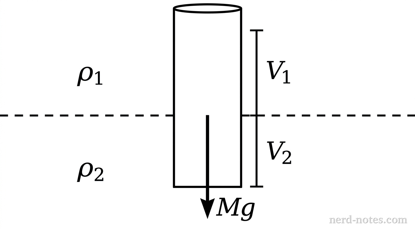 A vertical two-dimensional schematic diagram showing two horizontal fluid layers separated by a sharp horizontal dashed boundary line. The upper layer is labeled with density \(\rho_1\), and the lower layer is labeled with density \(\rho_2\). A vertical cylinder of total mass \(M\) and total volume \(V\) floats upright across the boundary line. The upper portion of the cylinder in the upper layer is bracketed and labeled with submerged volume \(V_1\). The lower portion of the cylinder in the lower layer is bracketed and labeled with submerged volume \(V_2\). A downward arrow from the center of the cylinder is labeled \(Mg\). No other labels, lines, text, or axes appear.