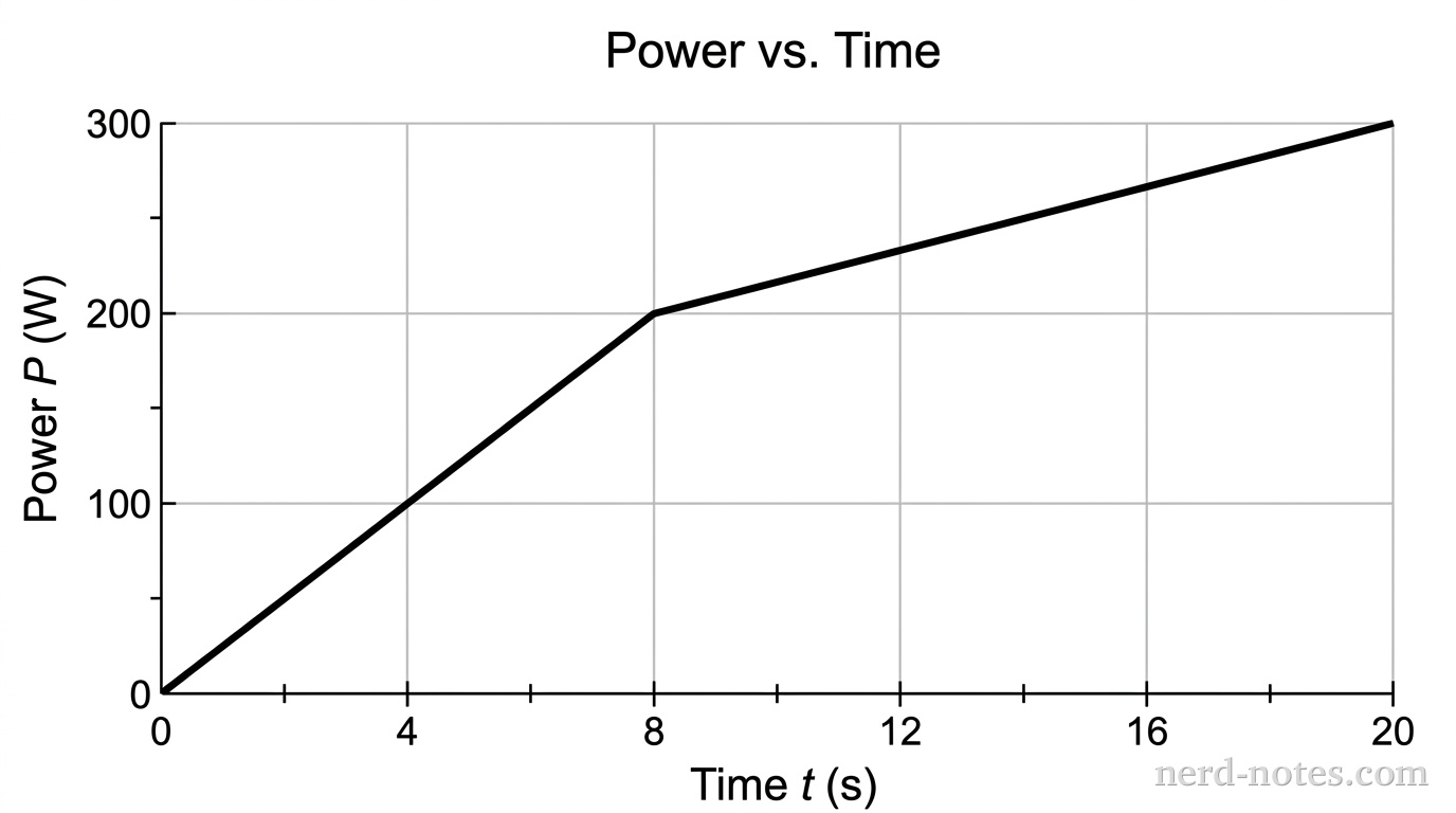 Power output of the motor as a function of time.