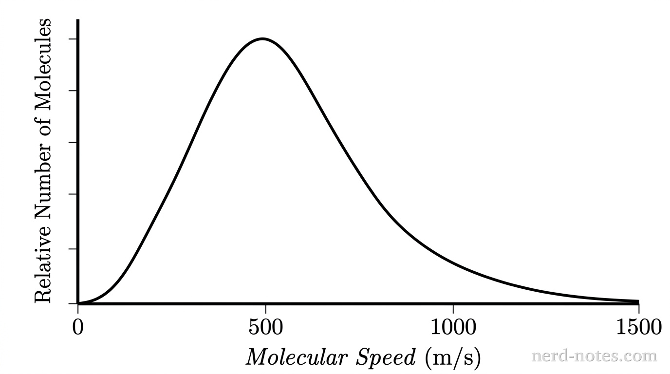 Molecular speed distribution for Ne(g) at 298 K.