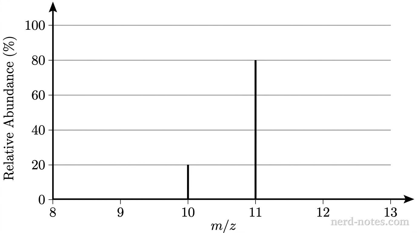A mass spectrum graph with the horizontal axis labeled m/z ranging from 8 to 13 with integer tick marks, and the vertical axis labeled Relative Abundance (%) ranging from 0 to 100 with major tick marks every 20 units. Horizontal gridlines extend from each y-axis tick mark. Two vertical line peaks are shown: one peak at m/z = 10 with a height of 20%, and one peak at m/z = 11 with a height of 80%. No other peaks, text, or annotations appear.